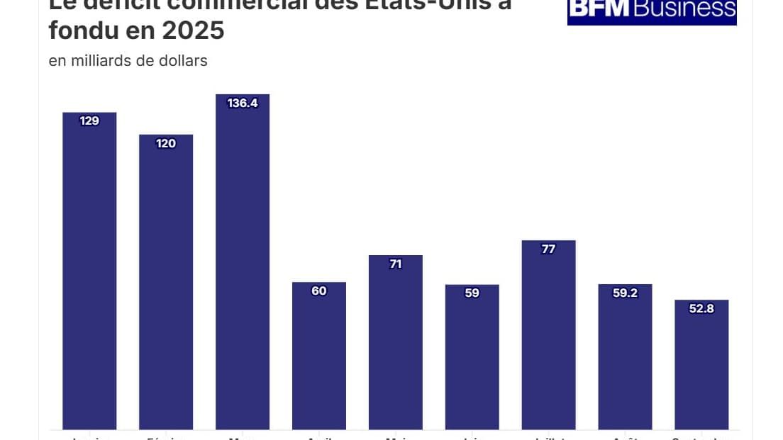 Le déficit commercial américain atteint son plus bas niveau depuis 2020
