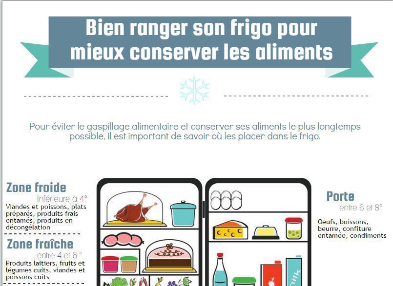 Organiser son frigo : votre guide pour des aliments bien conservés